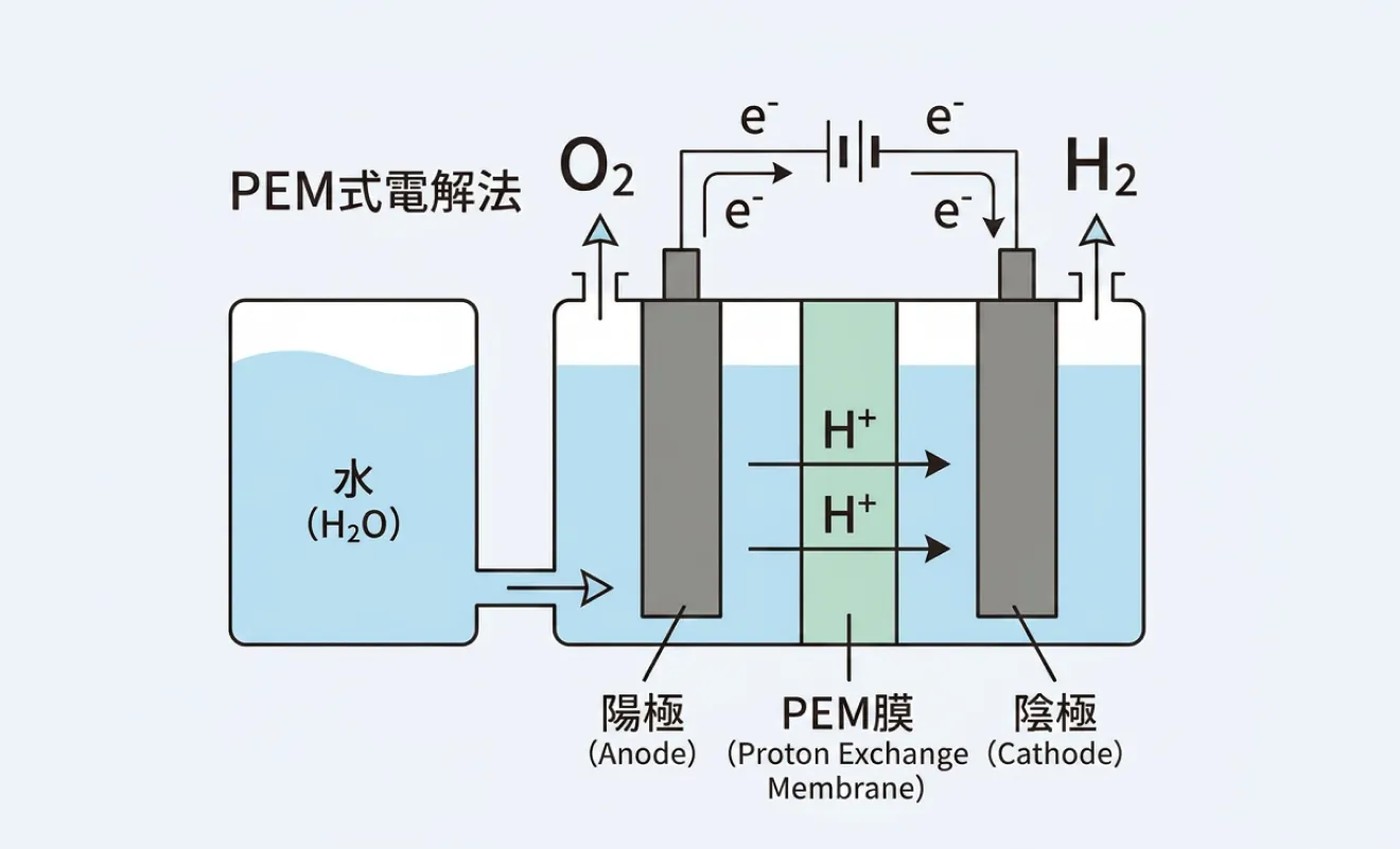 PEM式電解法で水素と酸素が生成されるしくみを示した図