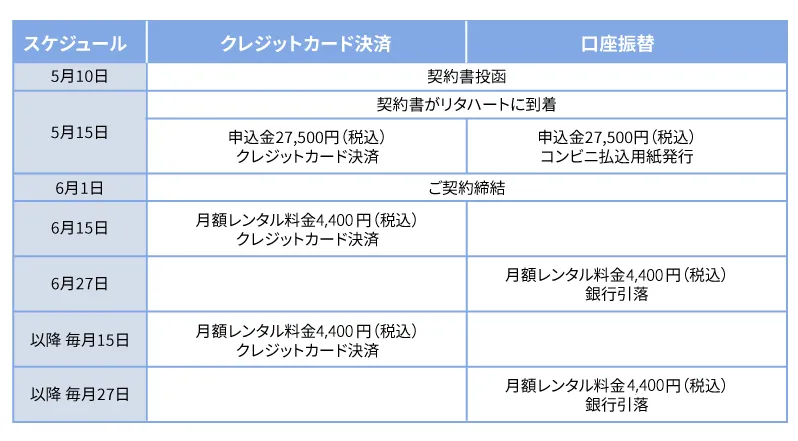 お支払いスケジュール例